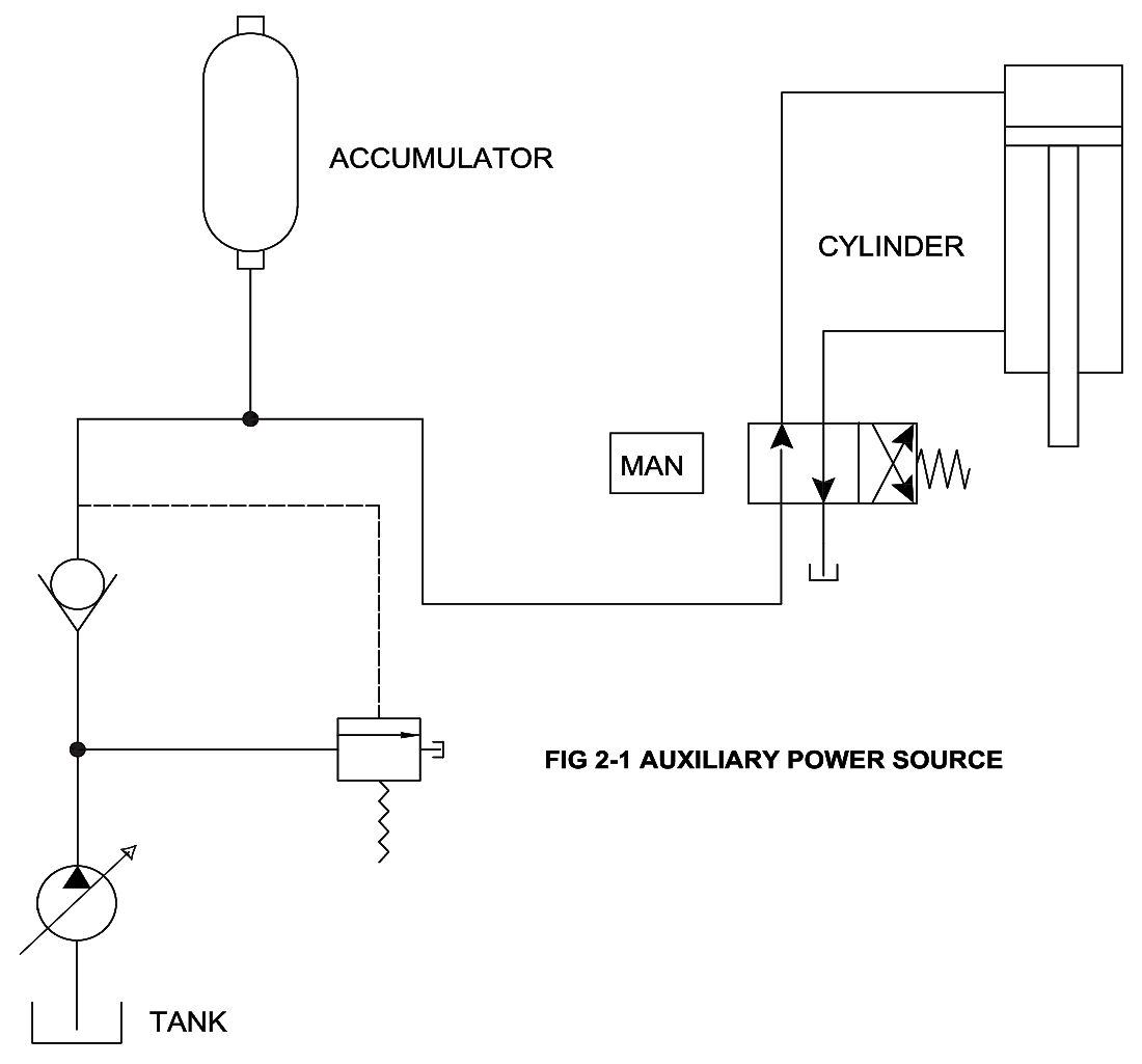 Auxiliary Power Source - Hydraulic accumulators