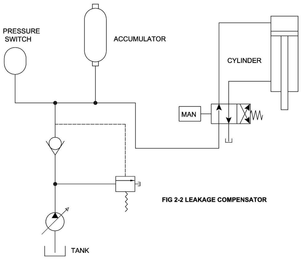 Leakage Compensator - Hydraulic accumulators
