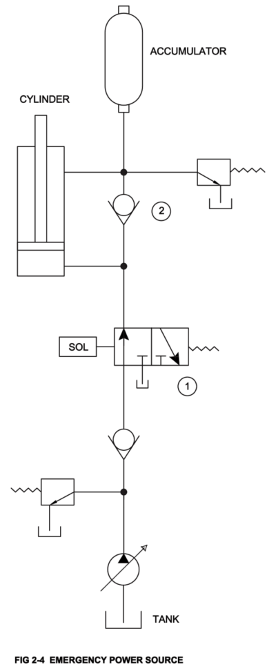 Emergency Power Source - Hydraulic accumulators