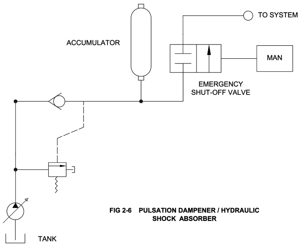 Pulsation Dampener - Hydraulic accumulators
