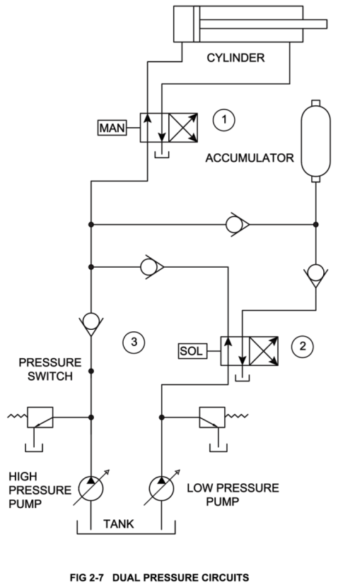 Power Source in Dual Pressure Circuits - Hydraulic accumulators